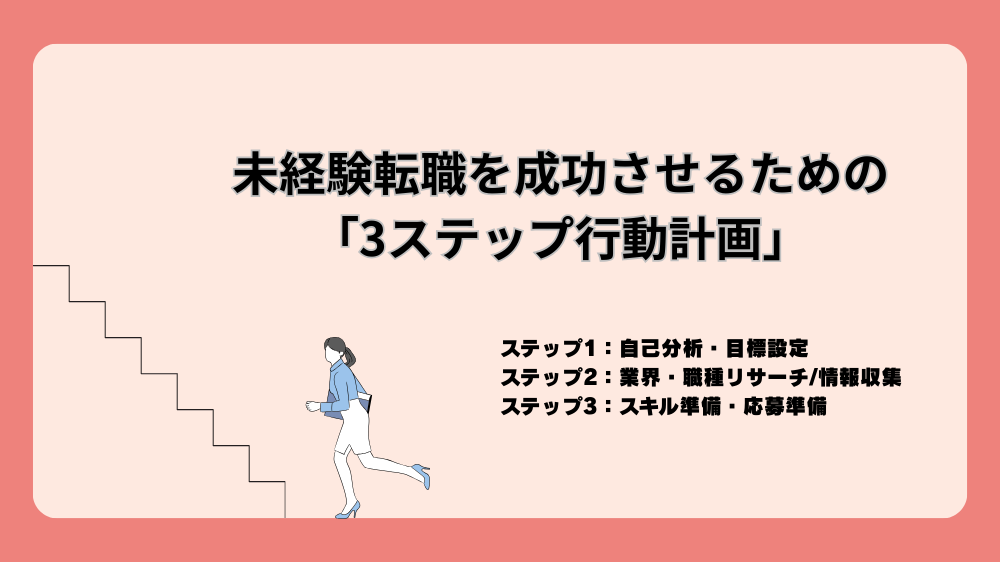 3ステップ行動計画